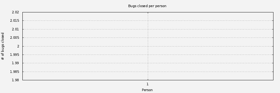 Chart of people closing Ada-mode bugs