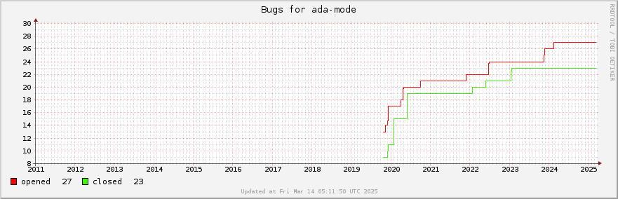 All Ada-mode bugs ever opened