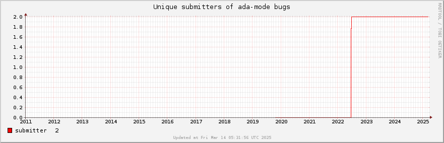 Unique Ada-mode bug submitters