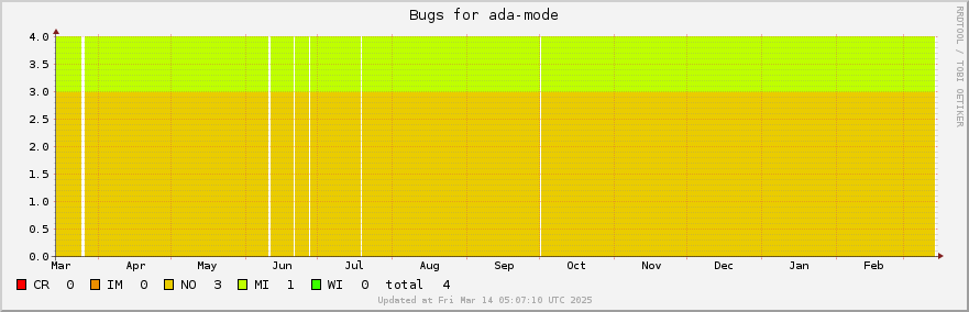 Ada-mode bugs over the past year