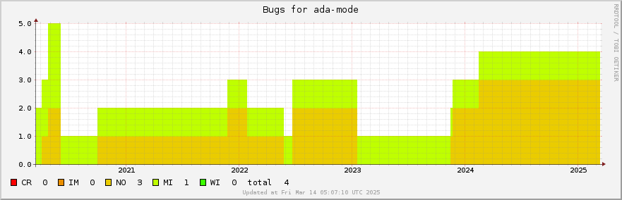 Ada-mode bugs over the past 5 years