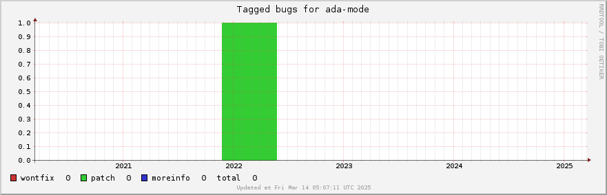 Ada-mode tagged bugs over the past 5 years