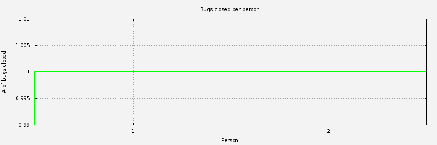 Chart of people closing Anubis bugs