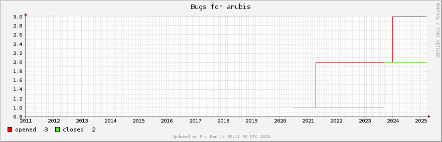 All Anubis bugs ever opened