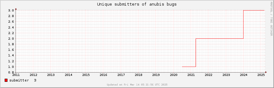 Unique Anubis bug submitters