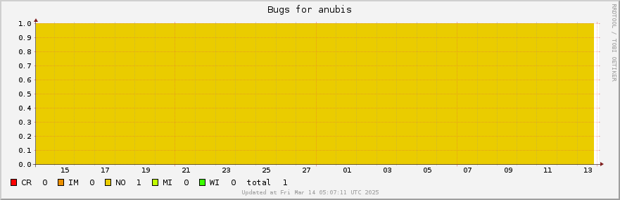 Anubis bugs over the past month