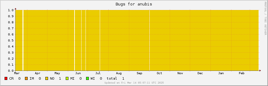 Anubis bugs over the past year