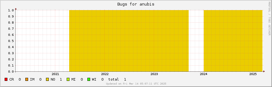 Anubis bugs over the past 5 years