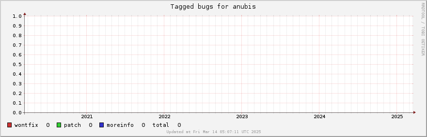 Anubis tagged bugs over the past 5 years