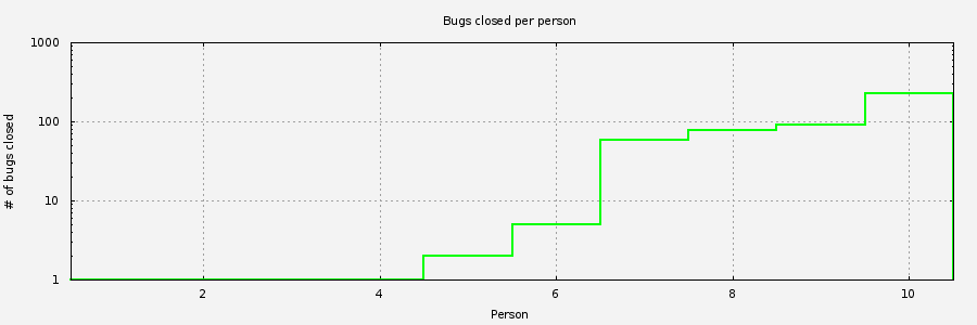 Chart of people closing Auctex bugs