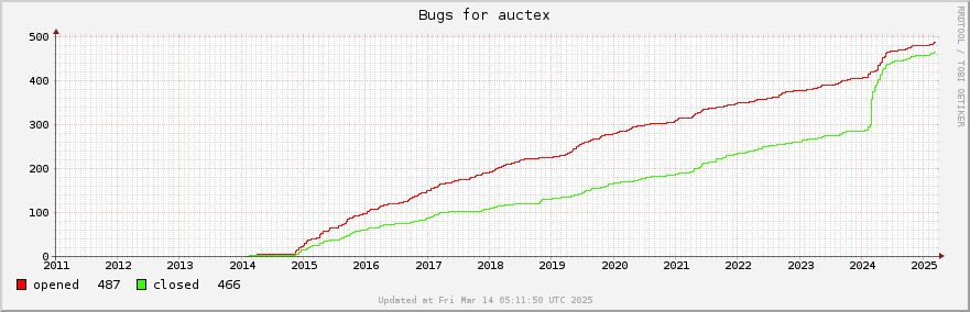 All Auctex bugs ever opened