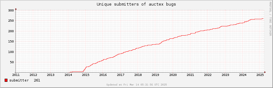 Unique Auctex bug submitters