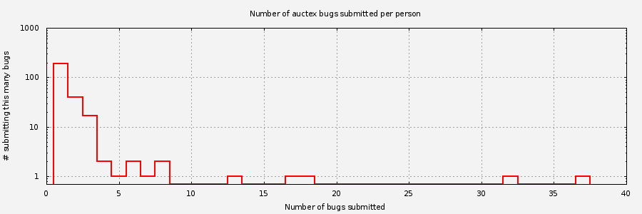 Histogram of unique Auctex bug submitters