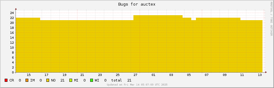 Auctex bugs over the past month