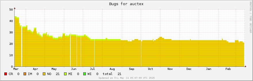 Auctex bugs over the past year