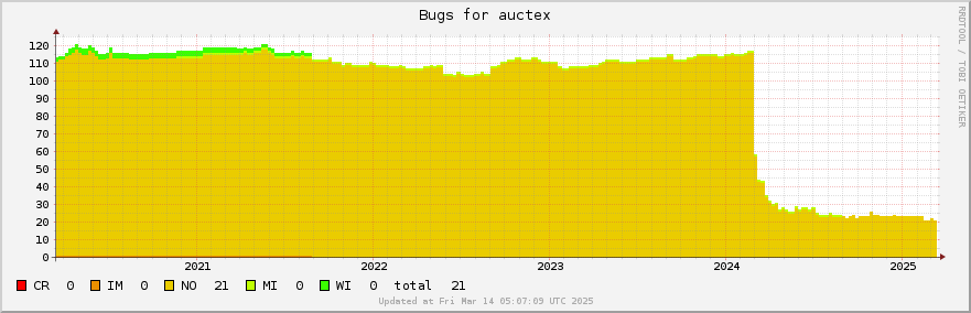 Auctex bugs over the past 5 years