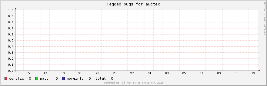 Auctex tagged bugs over the past month