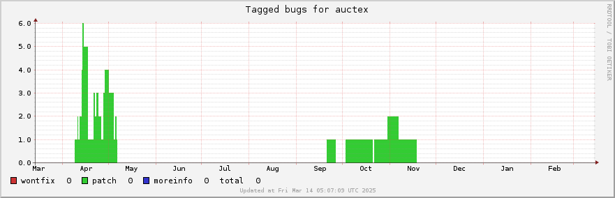 Auctex tagged bugs over the past year