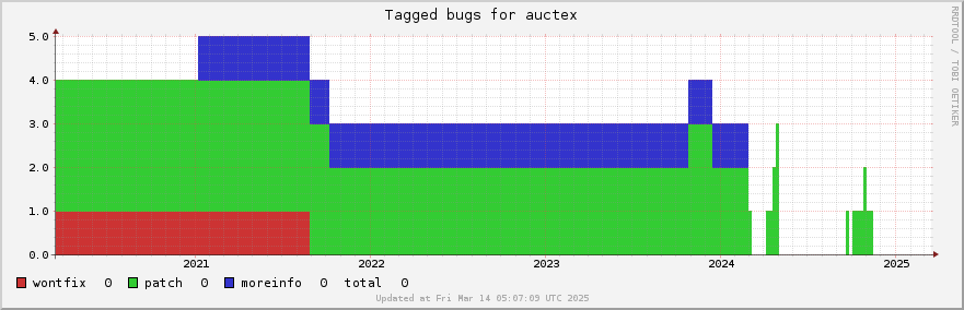 Auctex tagged bugs over the past 5 years