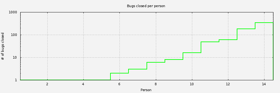 Chart of people closing Automake bugs