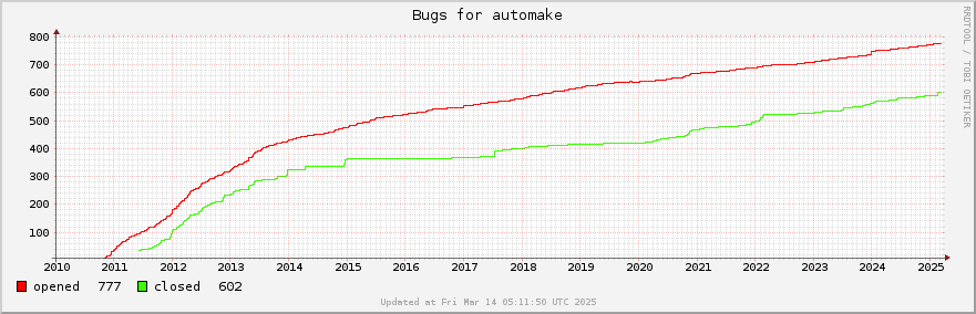 All Automake bugs ever opened