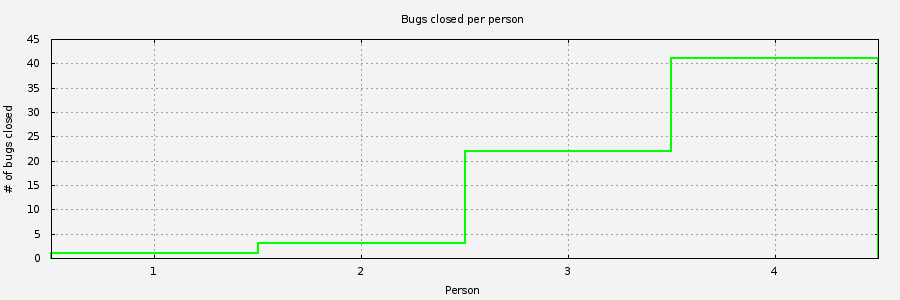 Chart of people closing Automake-patches bugs