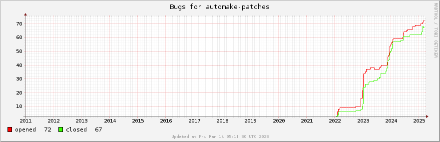 All Automake-patches bugs ever opened