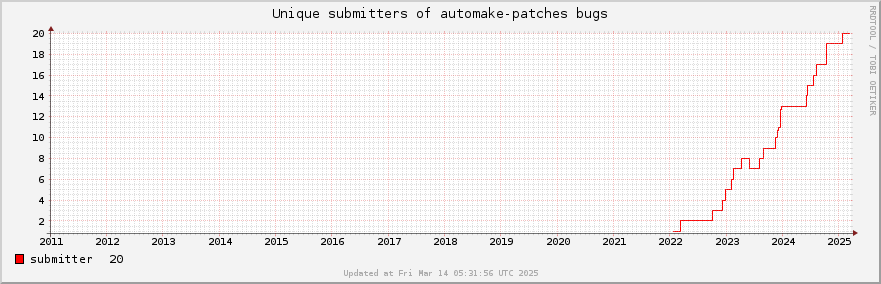 Unique Automake-patches bug submitters