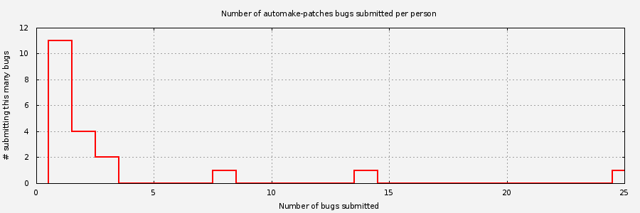 Histogram of unique Automake-patches bug submitters