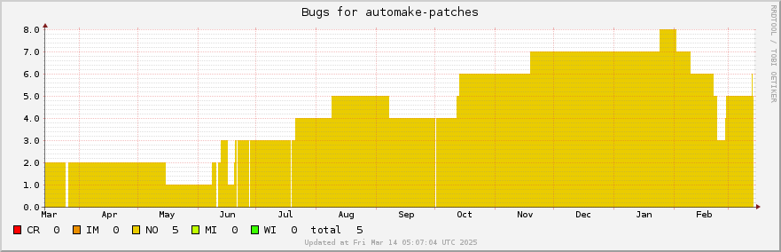 Automake-patches bugs over the past year