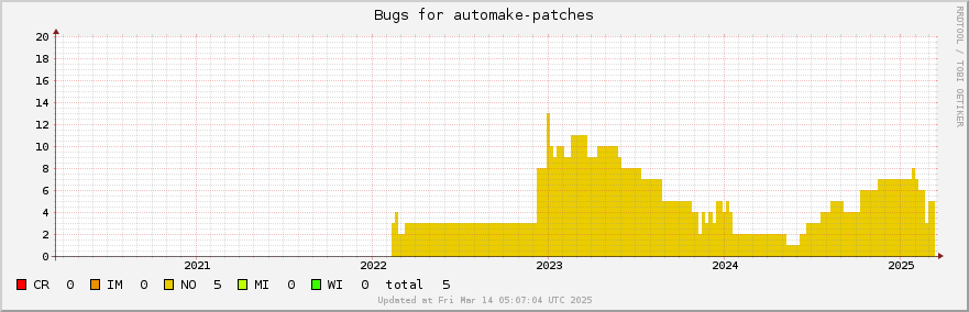 Automake-patches bugs over the past 5 years