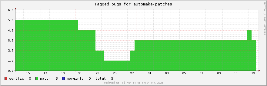 Automake-patches tagged bugs over the past month