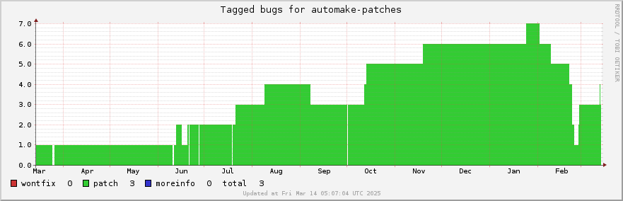 Automake-patches tagged bugs over the past year