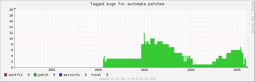 Automake-patches tagged bugs over the past 5 years