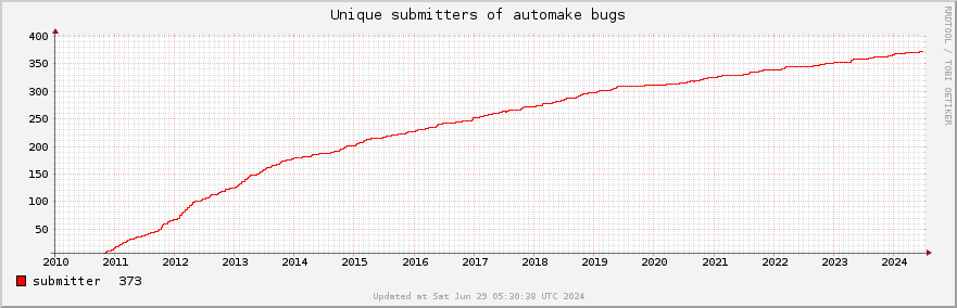 Unique Automake bug submitters
