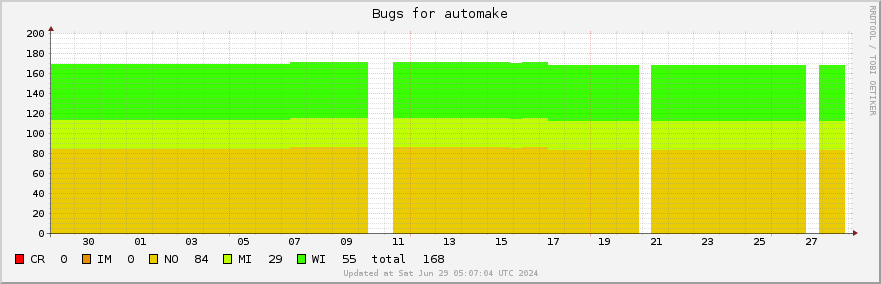 Automake bugs over the past month