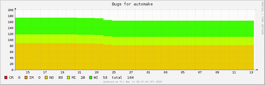 Automake bugs over the past month