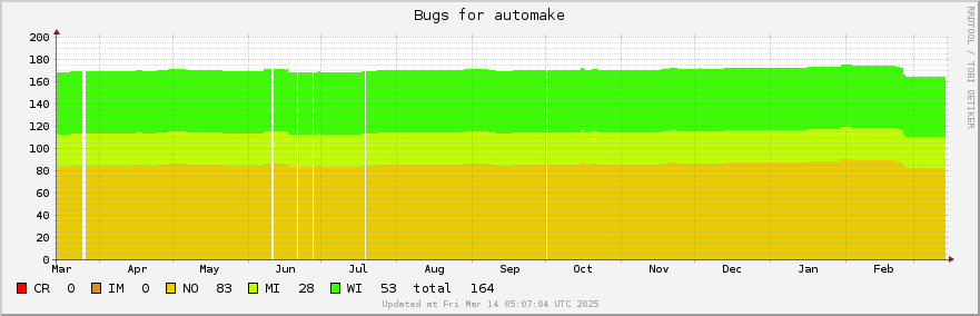 Automake bugs over the past year