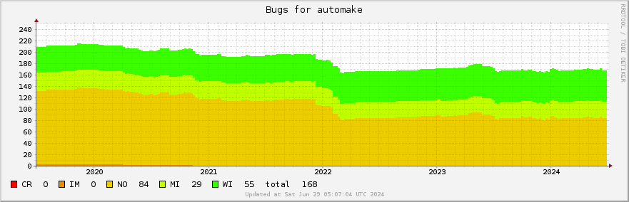 Automake bugs over the past 5 years