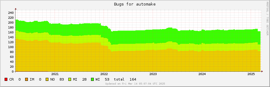 Automake bugs over the past 5 years