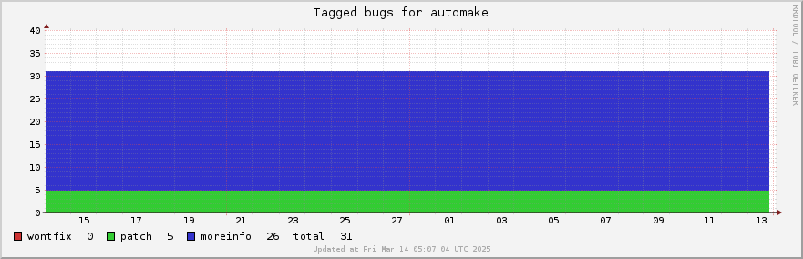 Automake tagged bugs over the past month