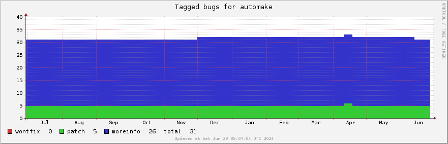 Automake tagged bugs over the past year