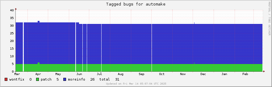 Automake tagged bugs over the past year