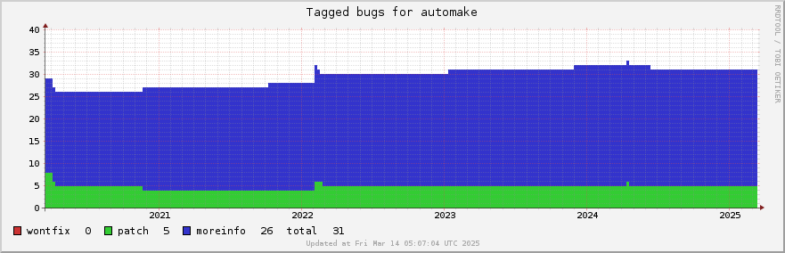 Automake tagged bugs over the past 5 years