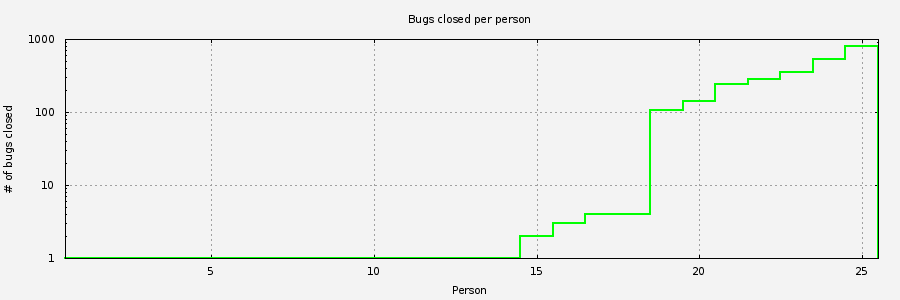 Chart of people closing Coreutils bugs