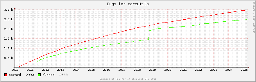 All Coreutils bugs ever opened