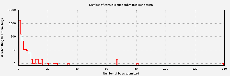 Histogram of unique Coreutils bug submitters