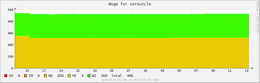 Coreutils bugs over the past month