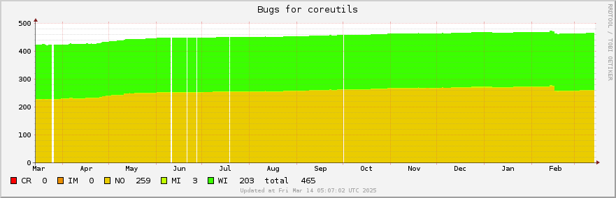 Coreutils bugs over the past year