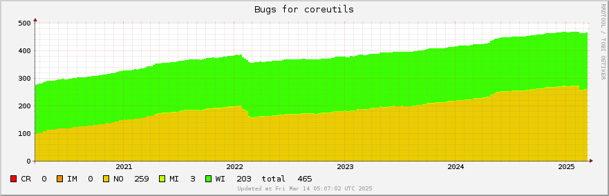 Coreutils bugs over the past 5 years